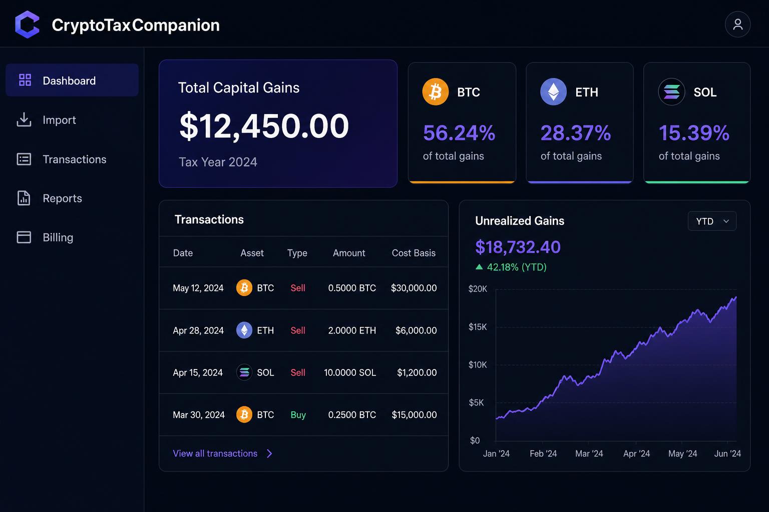 CryptoTaxCompanion dashboard showing capital gains, transactions, and unrealized gains chart